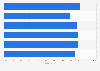 Europe: leading countries by mobile share of page views of virandals.com 2015