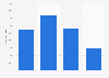 Number of unqiue malicious domains added annually 2011-2014