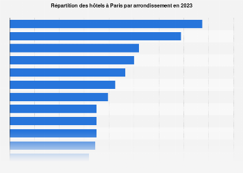 Répartition des hôtels par arrondissement à Paris 2017
