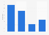 Canada teens frequency of witnessing cyber bullying 2015