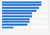 U.S. dollar sales growth of food products 2015, by product attribute
