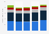 Final energy consumption of industry in the United Kingdom (UK) 2005 to 2035