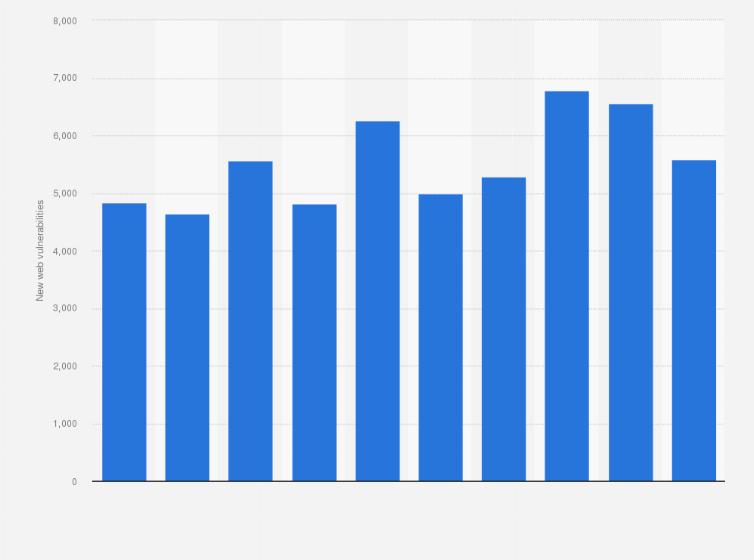 Statistic: Number of new internet vulnerabilities from 2006 to 2015