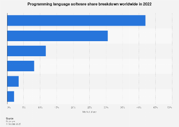 Global programming language software breakdown 2022| Statista