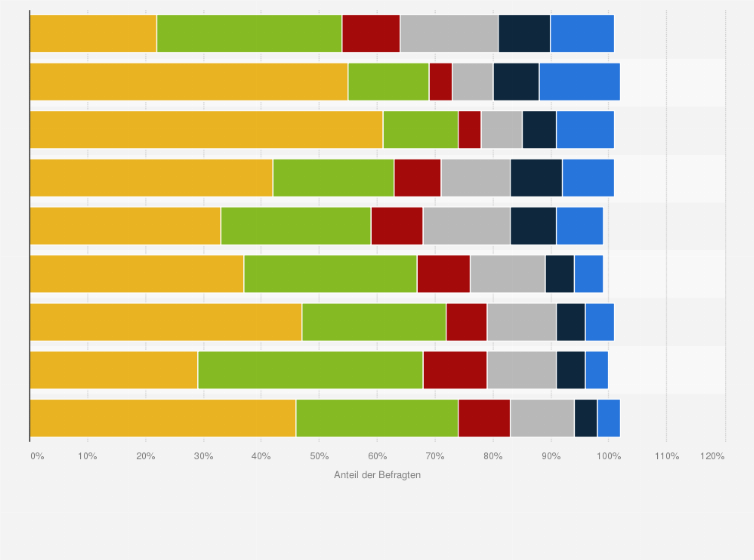 Statistik: Wie wahrscheinlich ist es, dass sich Ihr persönliches Reiseverhalten nach den Anschlägen von Paris ändern wird?