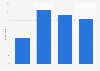 U.S. consumers' degree of quality association with