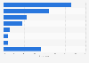 CRM software use by vendor share in the United States 2015