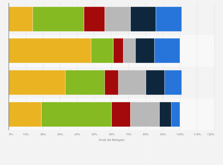 Statistik: Wie wahrscheinlich ist es, dass sich Ihr Reiseverhalten mit der Familie nach den Anschlägen von Paris ändern wird? 