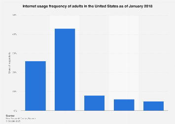 Frequency of internet usage by U.S. adults 2018