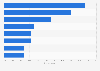 Most important factors affecting choice of CRM software in the U.S. 2015