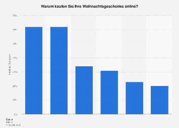 Umfrage zu Gründen für den Kauf von Weihnachtsgeschenken online in Deutschland 2018