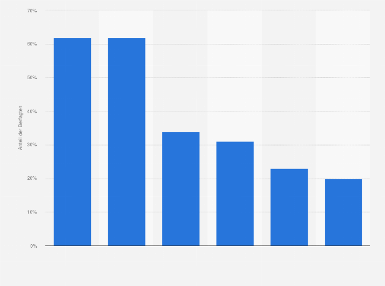 Statistik: Warum kaufen Sie Ihre Weihnachtsgeschenke online?