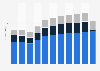 Revenues from underwear for women in Germany 2010-2019, by segment