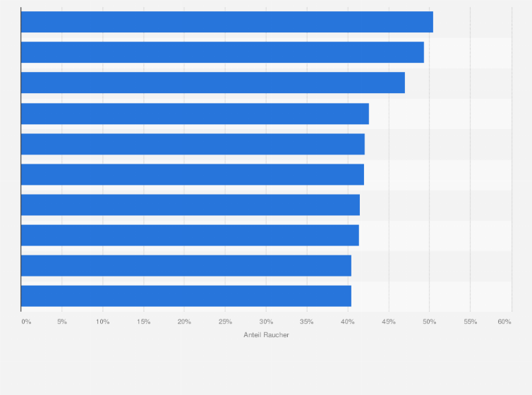 Statistik: Berufsgruppen mit den zehn höchsten Raucheranteilen unter Frauen in Deutschland im Jahr 2009