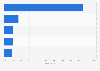 Leading European countries ranked by mobile share of national suggest.com views 2015