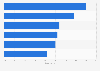 Leading European countries ranked by mobile share of national liveleak.com views 2015