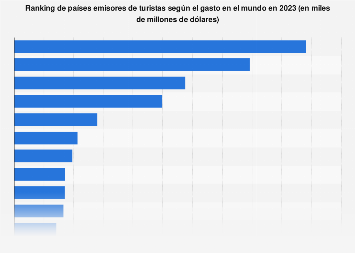 Mercados emisores de turismo líderes en gasto en el mundo 2017