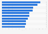 Leading countries ranked by mobile share of national yelp.co.uk views 2015