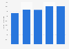 United Kingdom (UK): beverages export value to Denmark 2010-2014