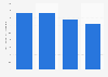 Unilever Canada magazine ad spend in Canada 2011-2014