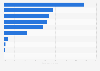 Household share in global megacities without direct drinking water access 2015