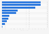 Household share in global megacities without sewage 2015