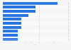 Leading cosmetic brands amongst average-income U.S. teens 2016