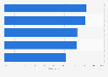 Leading European countries by mobile share of national distractify.com views 2016