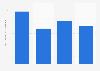 Rogers Communications magazine ad spend in Canada 2011-2014