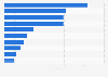 Developing geothermal projects by country 2015