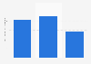 General Motors of Canada magazine ad spend in Canada 2011-2013