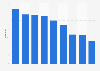Number of fox farms in Canada 2010-2017