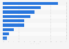 Percentage of worldwide geothermal projects by company 2015