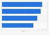 Leading European countries ranked by mobile share of national omgfacts.com views 2015