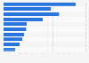 Glucose tolerance impairment forecast top 10 countries by number 2045