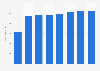 Video subscription revenue of Unitymedia KabelBW in Germany 2011-2018