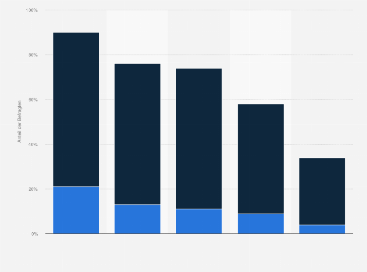 Statistik: Beurteilung von Messe-Angeboten durch deutsche Bekleidungshändler im jeweiligen Segment im Jahr 2015