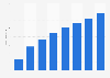 Broadband internet subscription revenue of Unitymedia KabelBW in Germany 2011-2018
