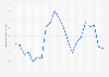 Furniture retail sales growth monthly moving average in the UK 2014-2015