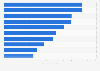 Leading mobile apps in Brazil 2015, ranked by unique visitors