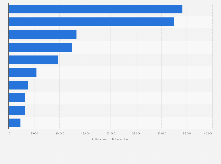 Statistik: Bruttoumsatz der führenden Unternehmen im Lebensmittelhandel in Japan im Jahr 2014 (in Millionen Euro)
