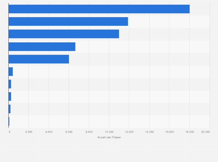 Statistik: Anzahl der Filialen der führenden Unternehmen im Lebensmittelhandel in Japan im Jahr 2014