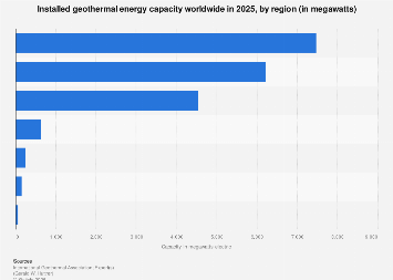 Global geothermal capacity installations forecast by region 2020