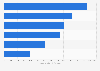 Average annual spending per SMB on web presence 2015, by region