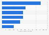 Average annual spending per SMB on unified cloud communications 2015, by region