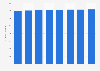 Number of subscribers of Unitymedia KabelBW in Germany 2011-2018