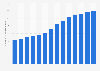 Number of fan club members of FC Bayern Munich 2005-2018