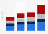 SMB cloud market size U.S. 2013-2015, by service