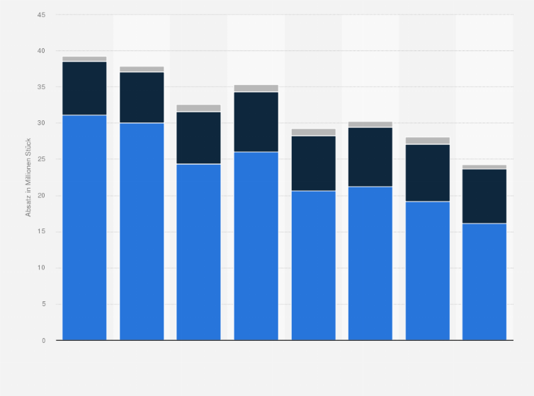 Statistik: Absatz von Leuchtmitteln und Leuchten in der Schweiz von 2015 bis 2022 (in Millionen Stück)
