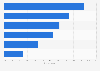 Reaction to commercials in primetime TV in the U.S. 2015
